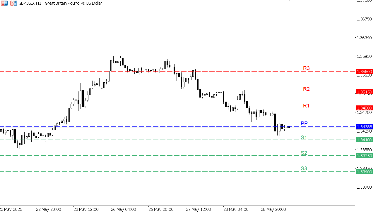 GBP/USD chart on the hourly time frame