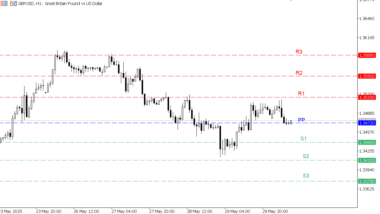 GBP/USD chart on the hourly time frame