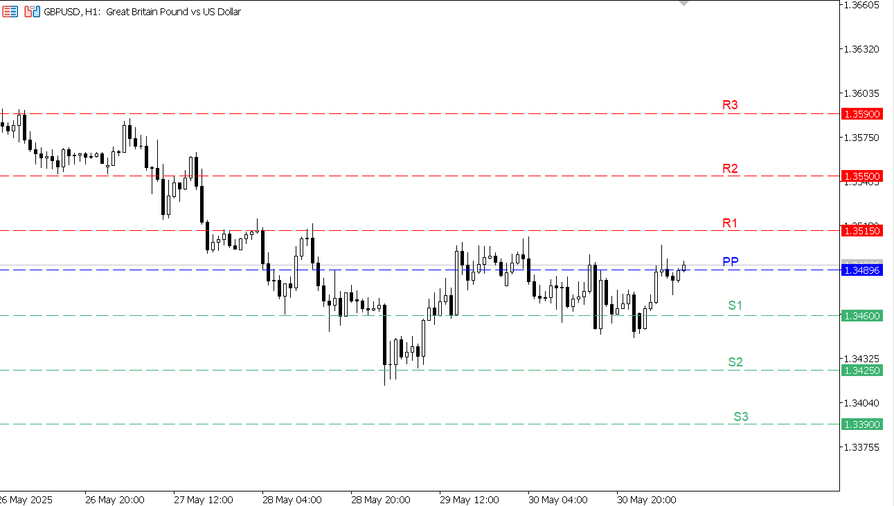 GBP/USD chart on the hourly time frame