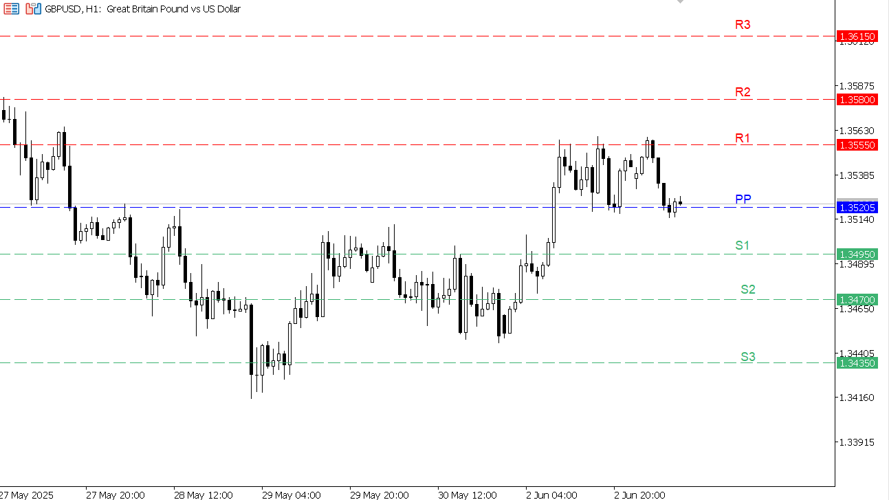 GBP/USD chart on the hourly time frame