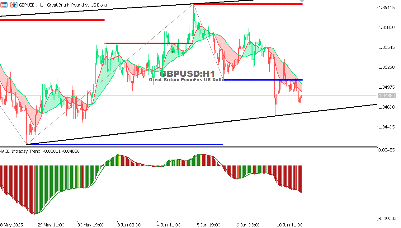 GBP/USD chart on the hourly time frame
