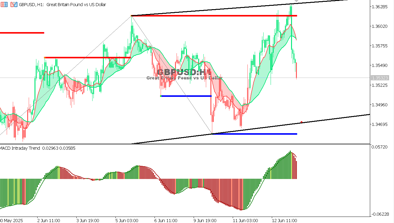 GBP/USD chart on the hourly time frame