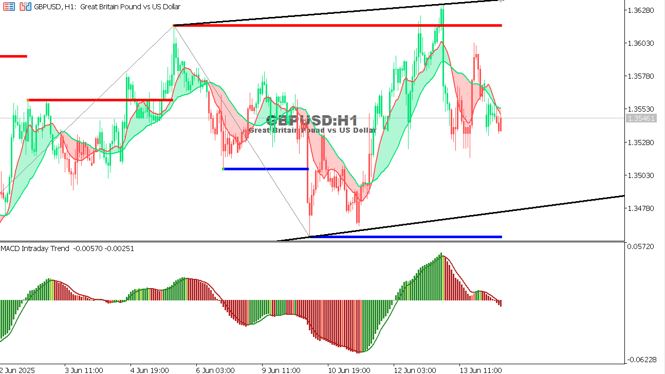 GBP/USD chart on the hourly time frame