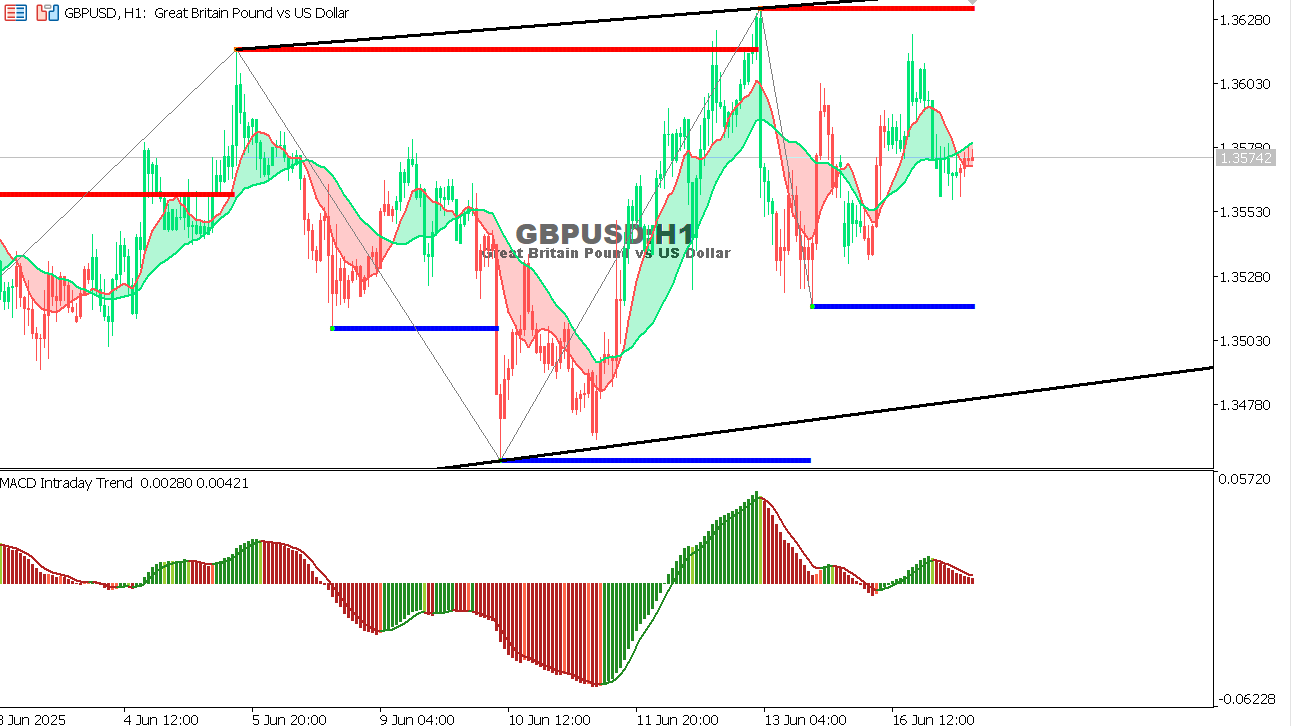 GBP/USD chart on the hourly time frame