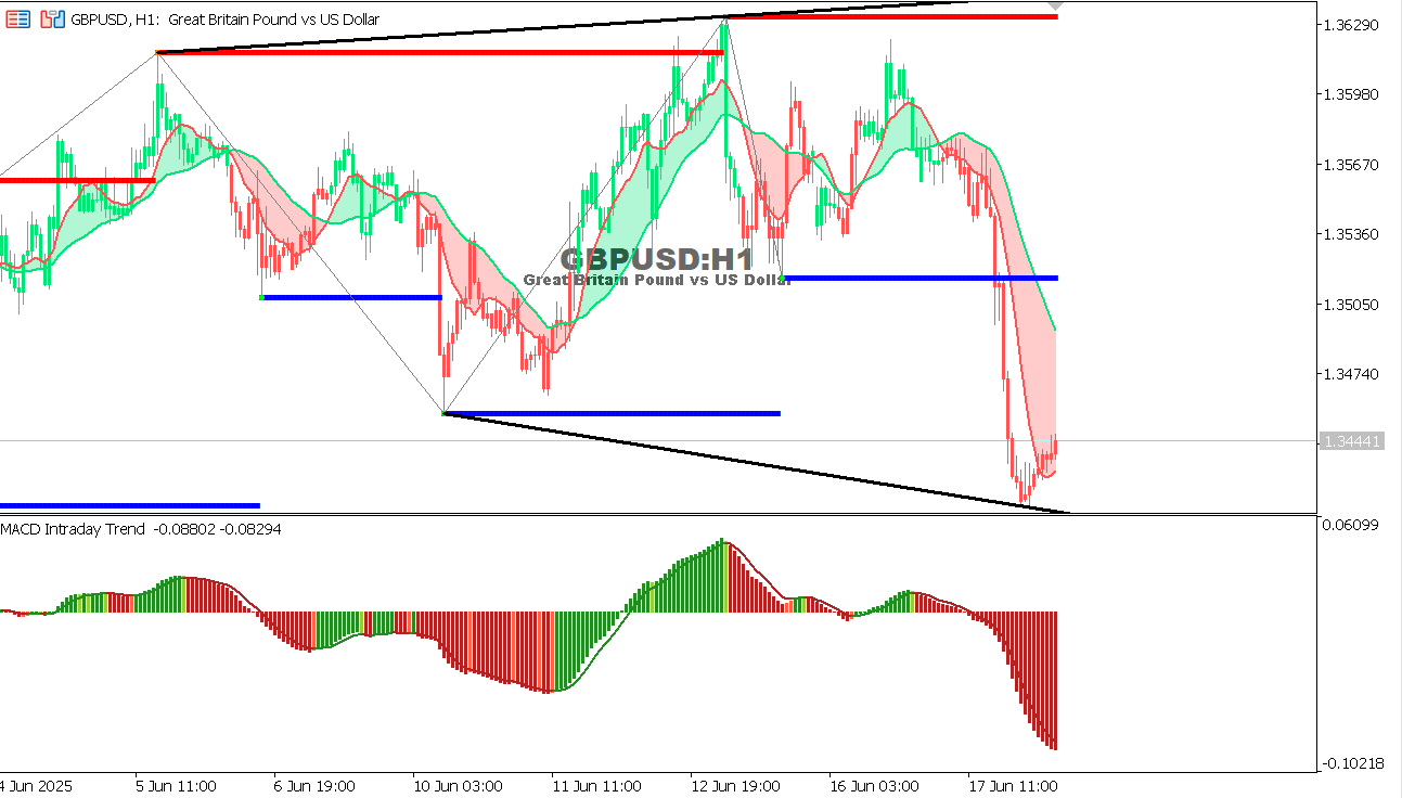 GBP/USD chart on the hourly time frame