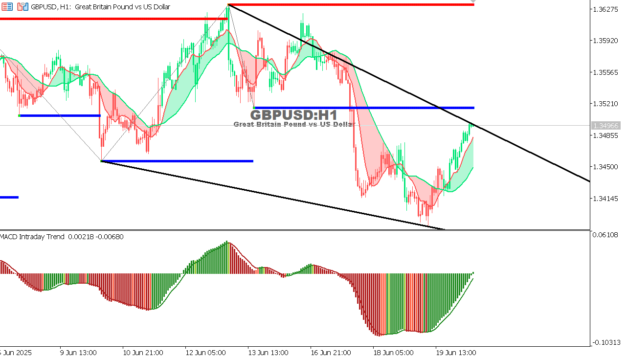 GBP/USD chart on the hourly time frame