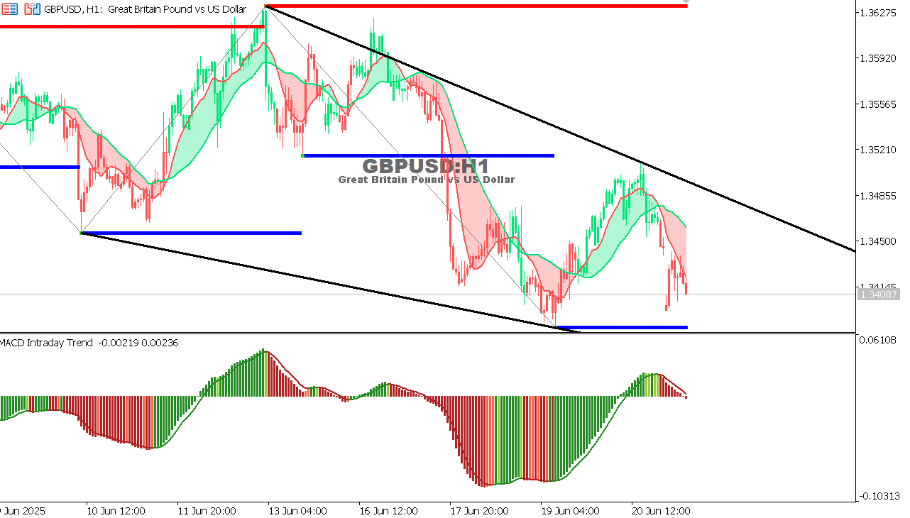 GBP/USD chart on the hourly time frame