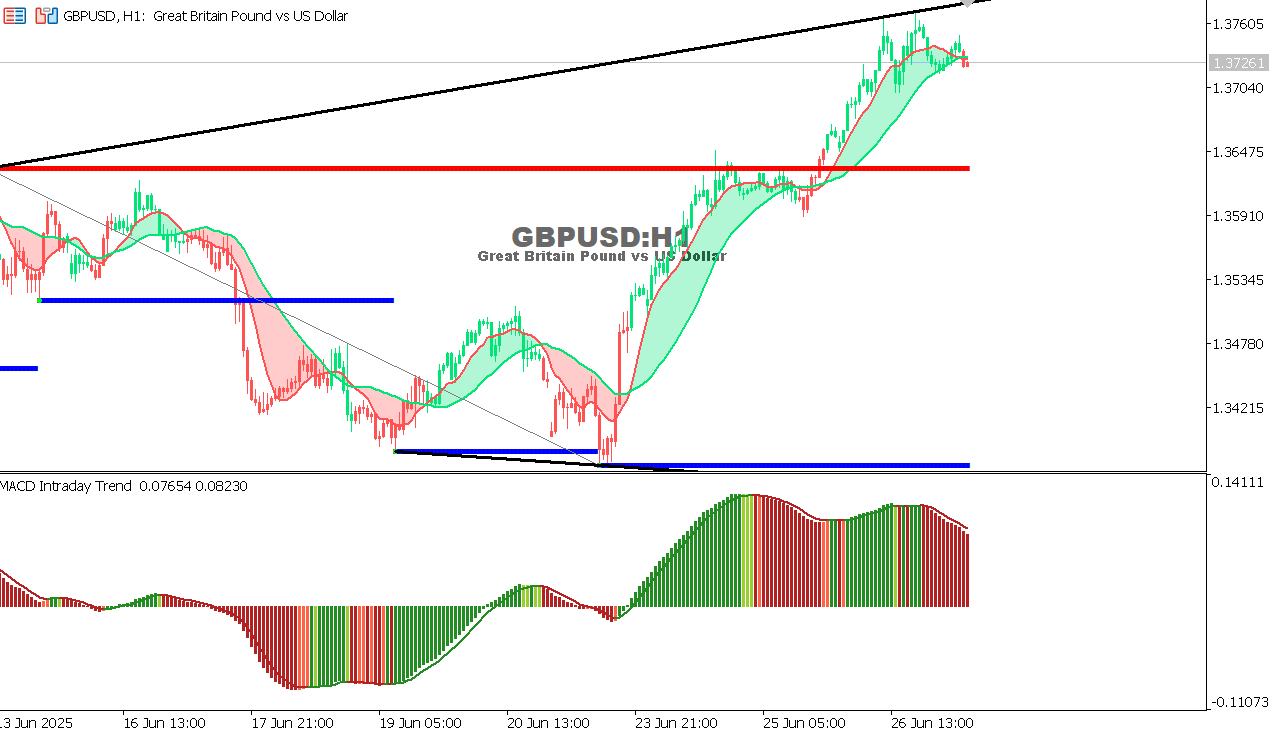 GBP/USD chart on the hourly time frame