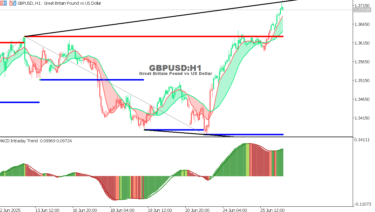 GBP/USD chart on the hourly time frame