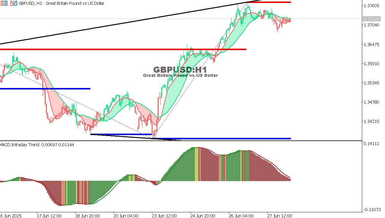 GBP/USD chart on the hourly time frame