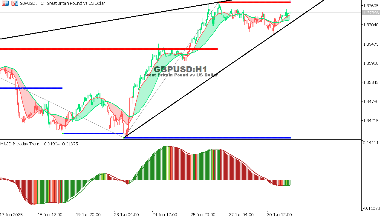 GBP/USD chart on the hourly time frame