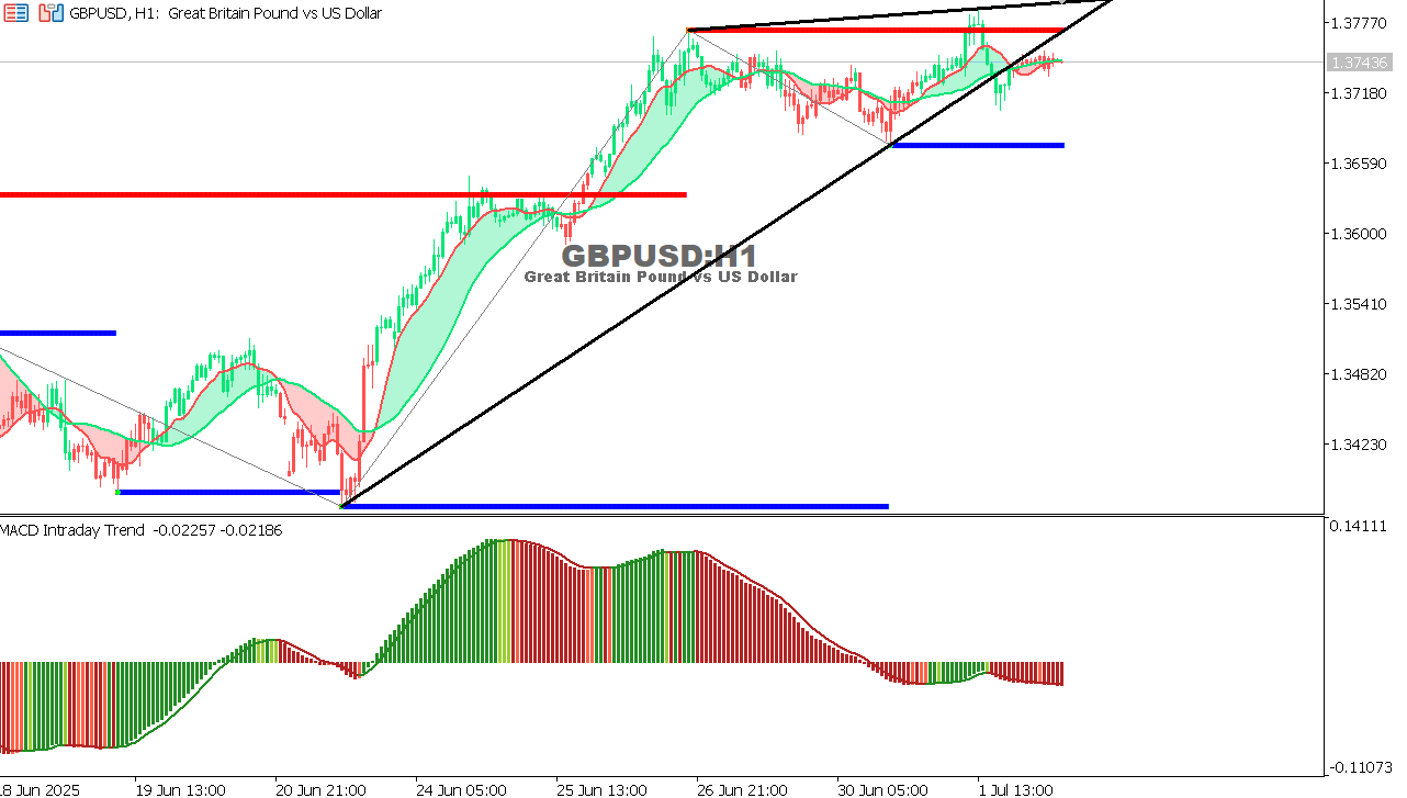 GBP/USD chart on the hourly time frame