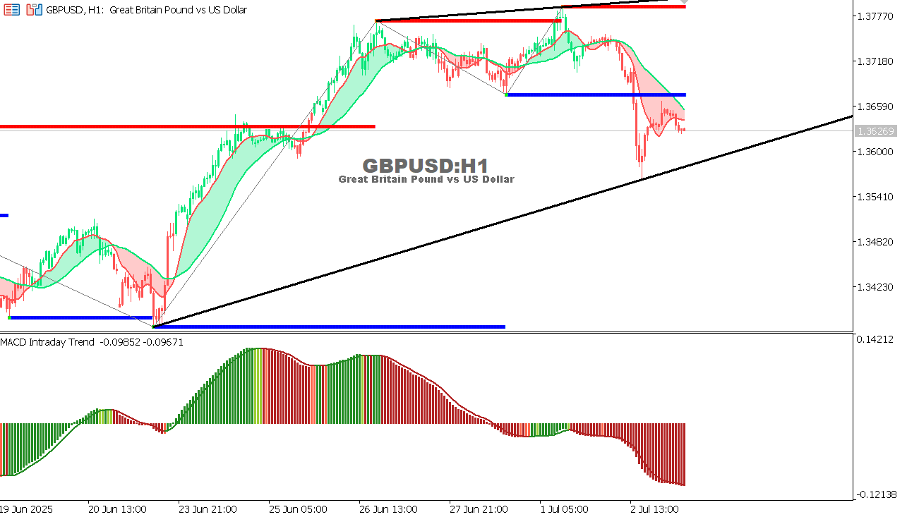 GBP/USD chart on the hourly time frame