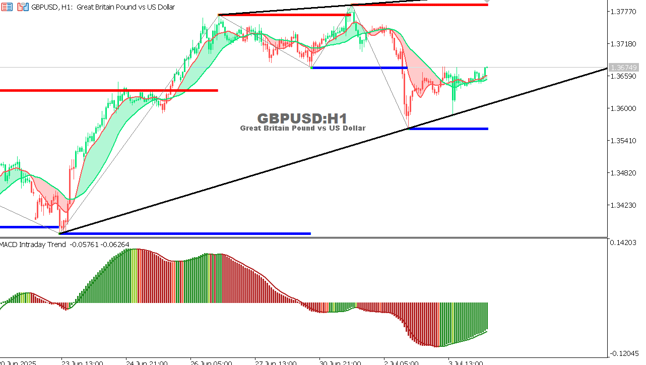 GBP/USD chart on the hourly time frame