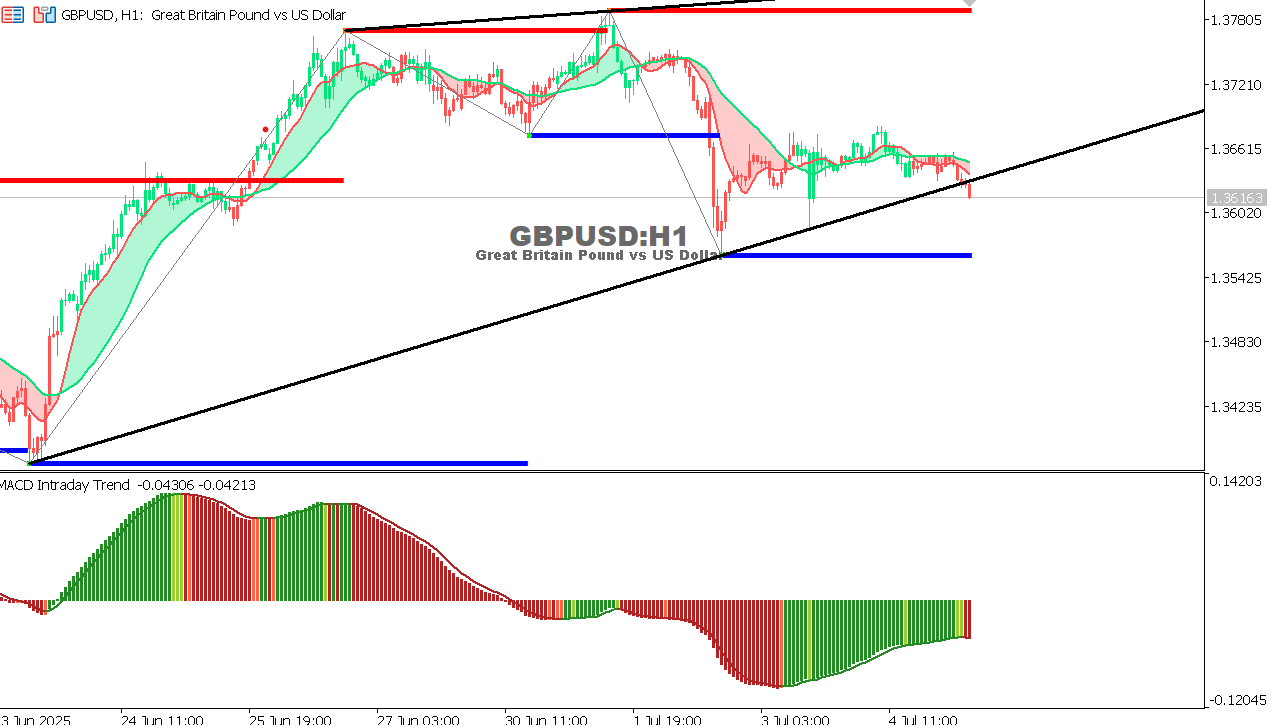 GBP/USD chart on the hourly time frame