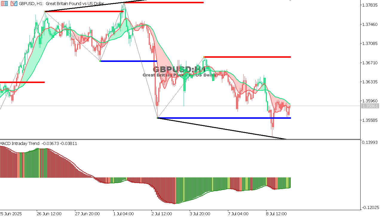 GBP/USD chart on the hourly time frame