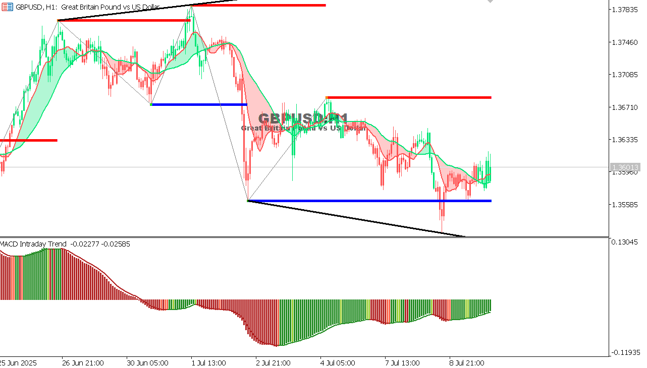 GBP/USD chart on the hourly time frame