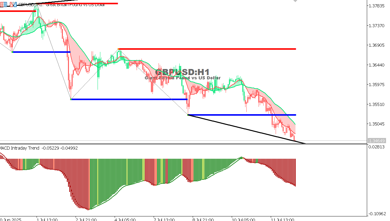 GBP/USD chart on the hourly time frame