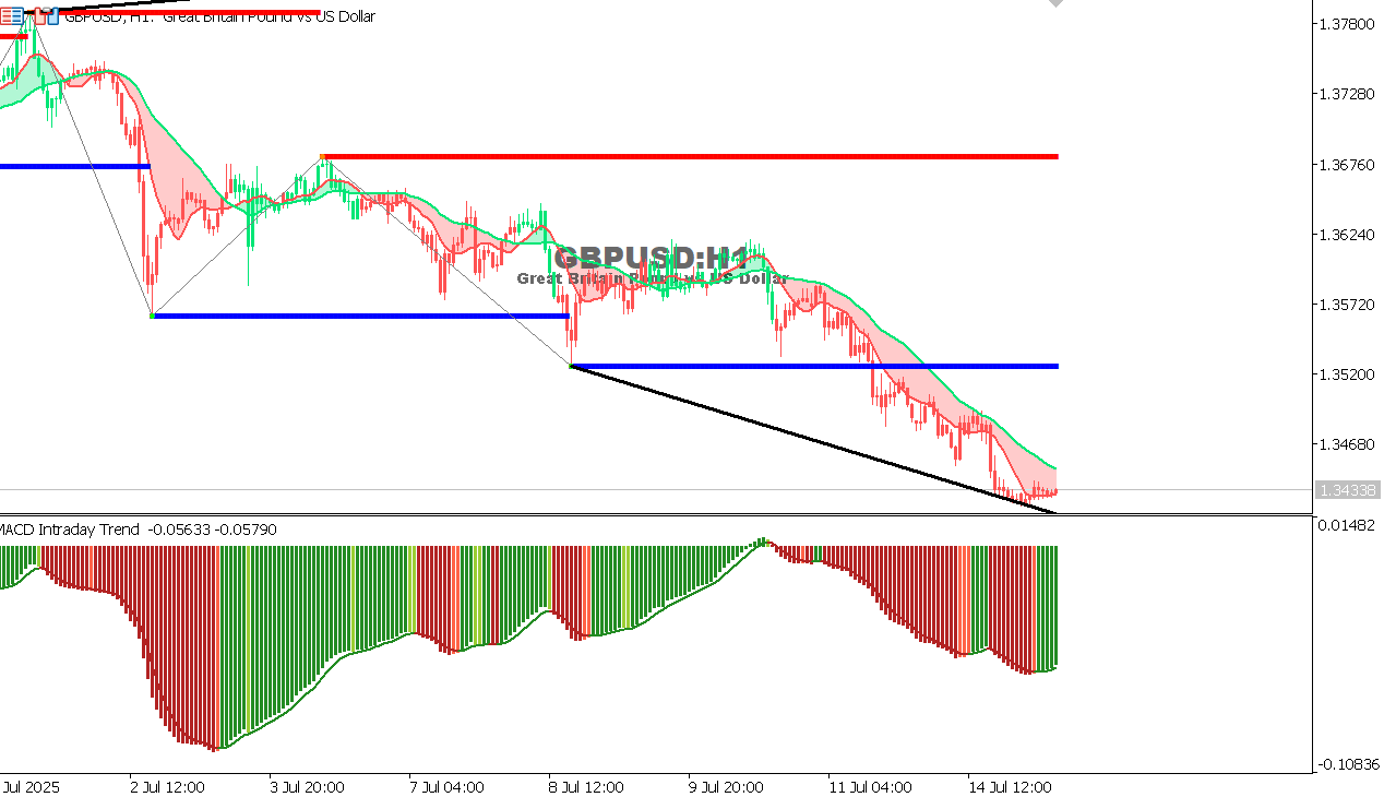 GBP/USD chart on the hourly time frame