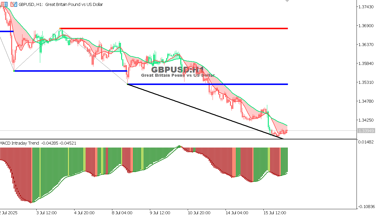 GBP/USD chart on the hourly time frame
