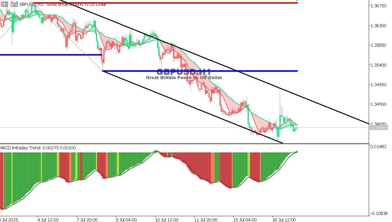 GBP/USD chart on the hourly time frame