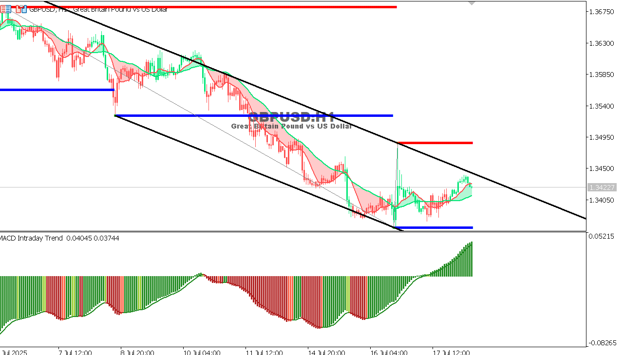 GBP/USD chart on the hourly time frame