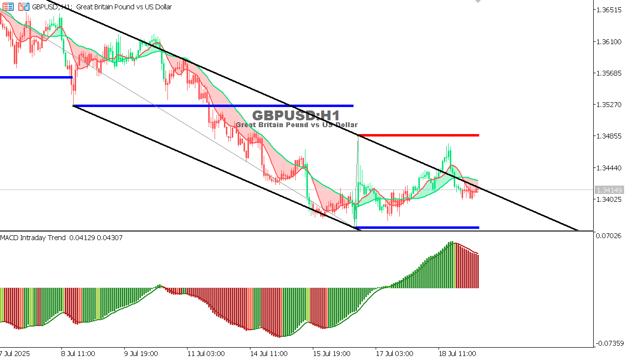 GBP/USD chart on the hourly time frame