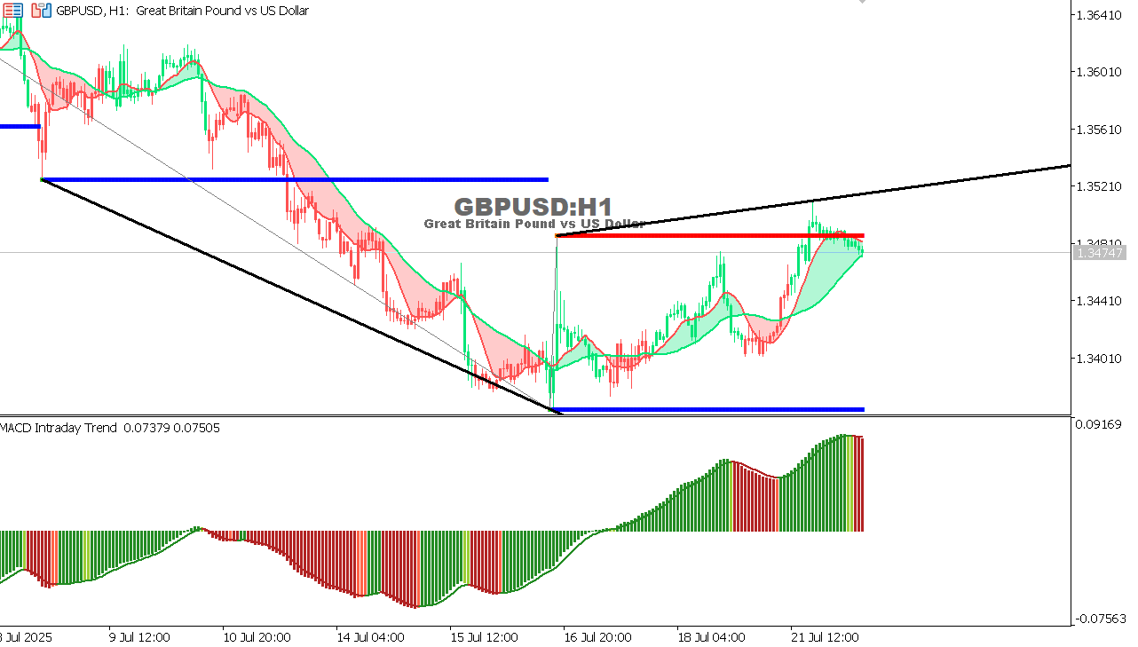 GBP/USD chart on the hourly time frame