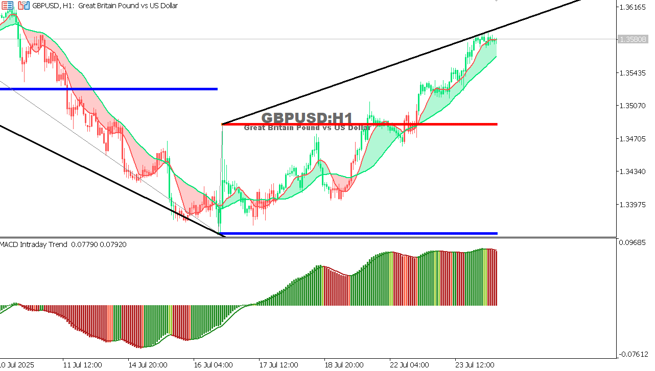 GBP/USD chart on the hourly time frame