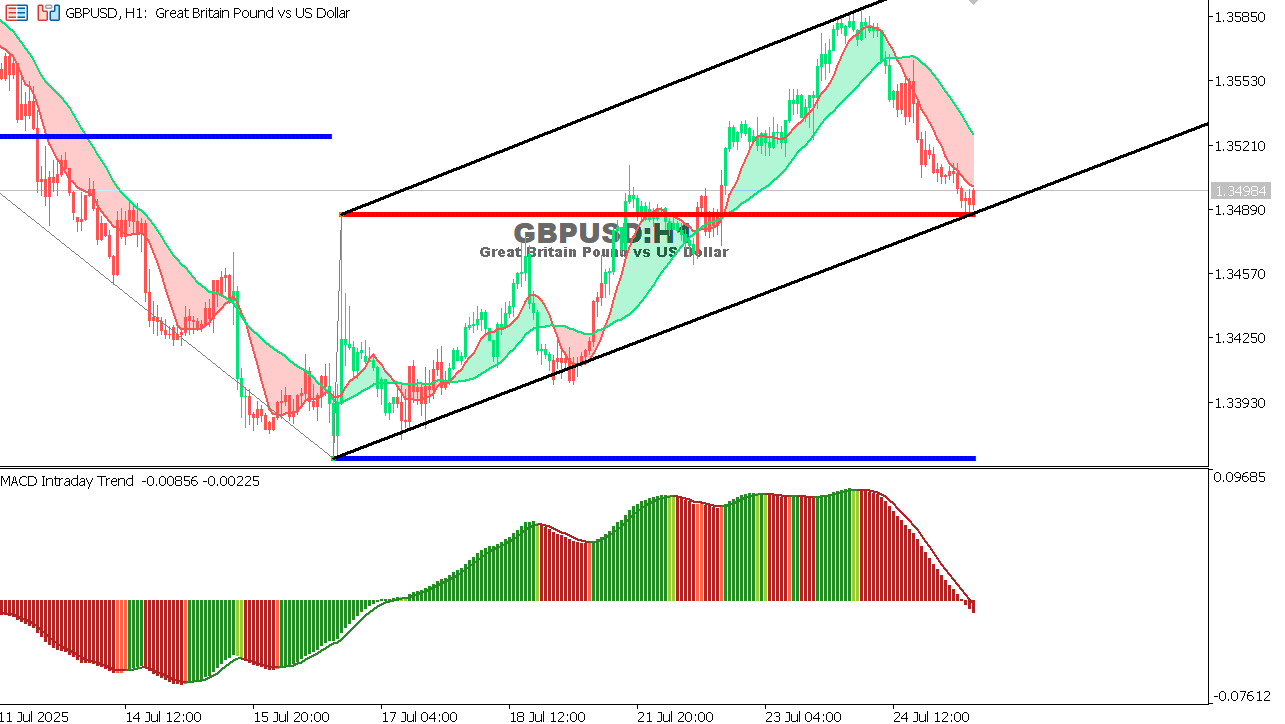 GBP/USD chart on the hourly time frame