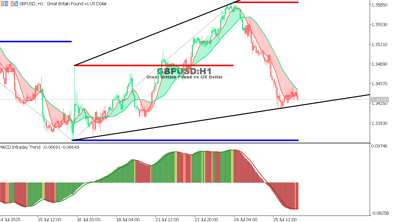 GBP/USD chart on the hourly time frame