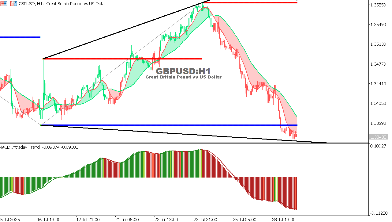 GBP/USD chart on the hourly time frame