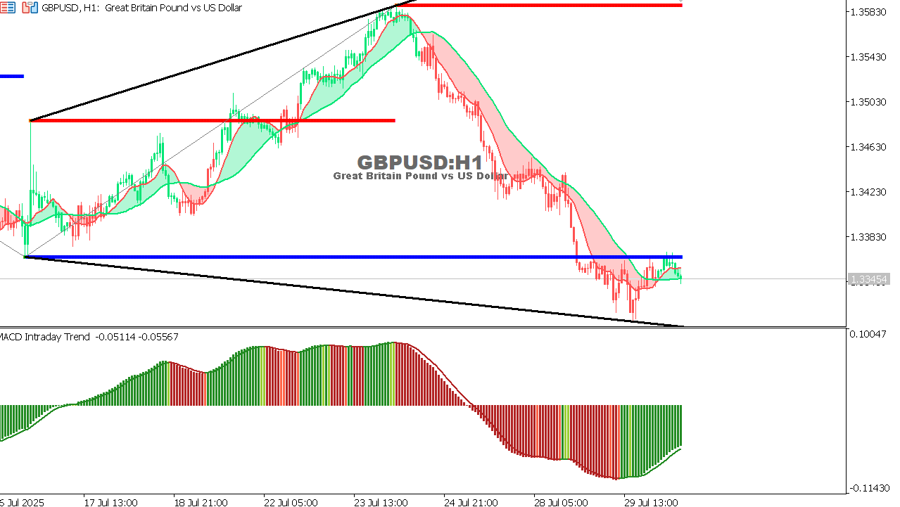 GBP/USD chart on the hourly time frame