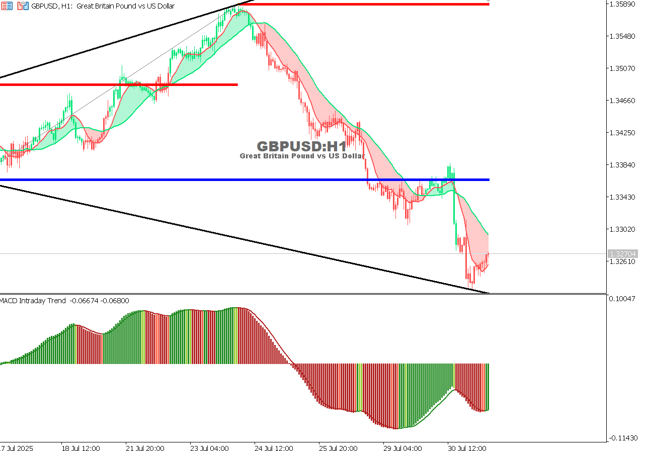 GBP/USD chart on the hourly time frame