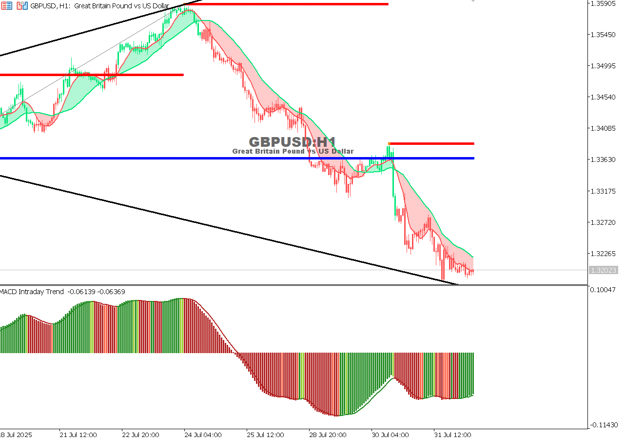 GBP/USD chart on the hourly time frame