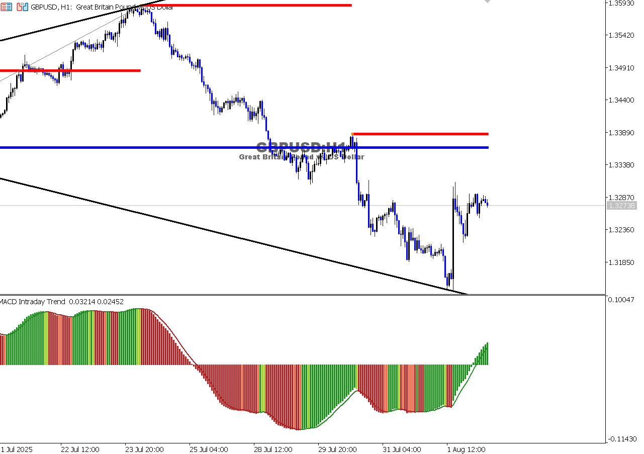 GBP/USD chart on the hourly time frame