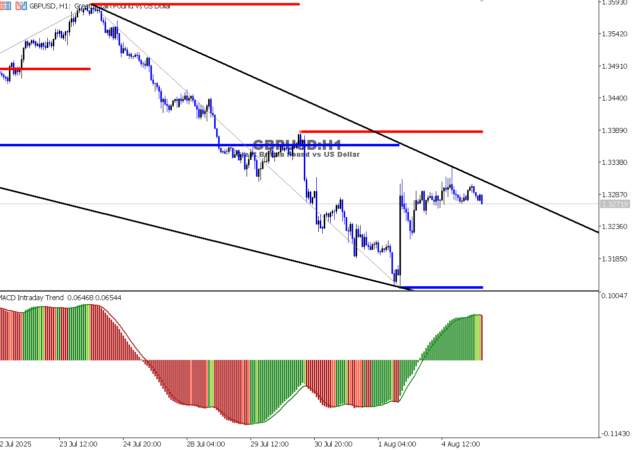 GBP/USD chart on the hourly time frame