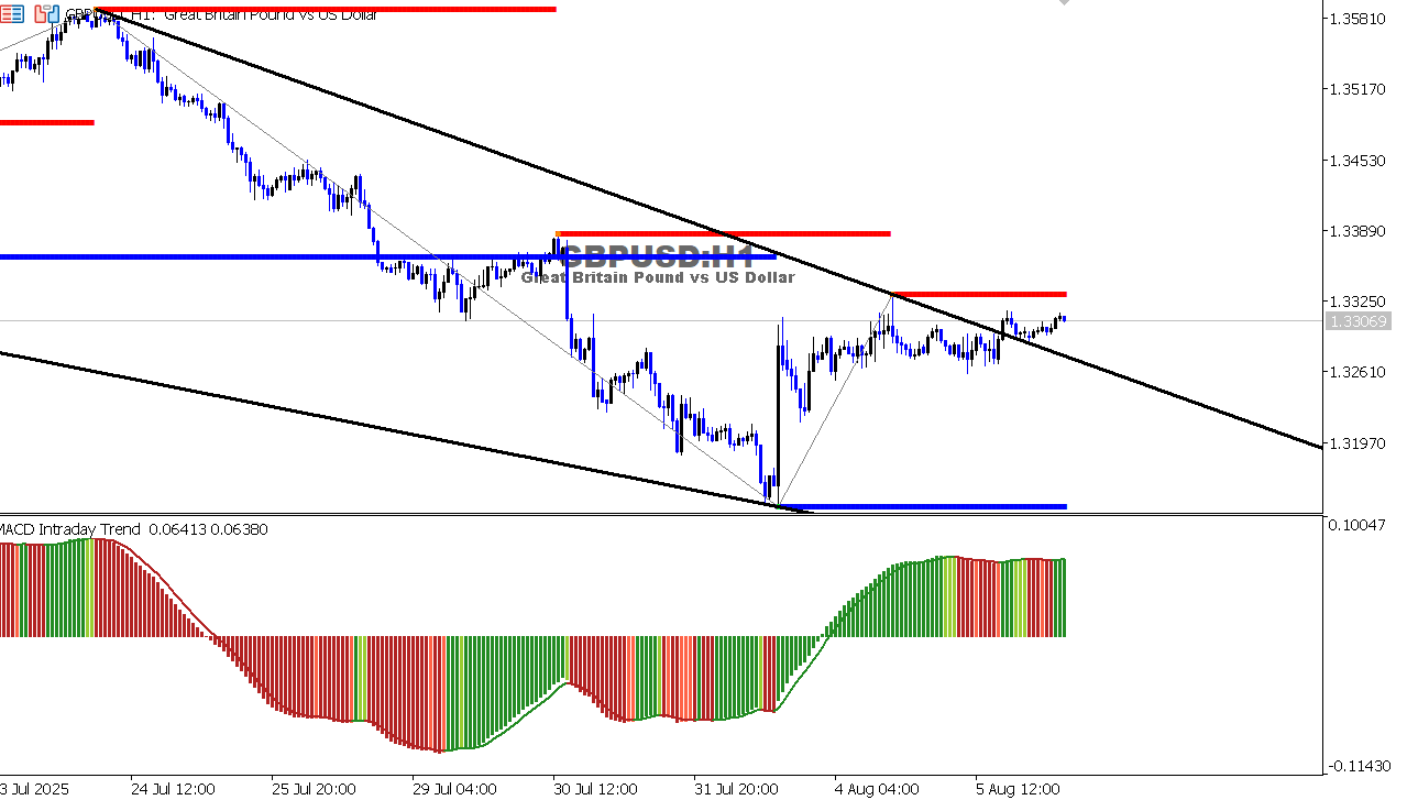 GBP/USD chart on the hourly time frame