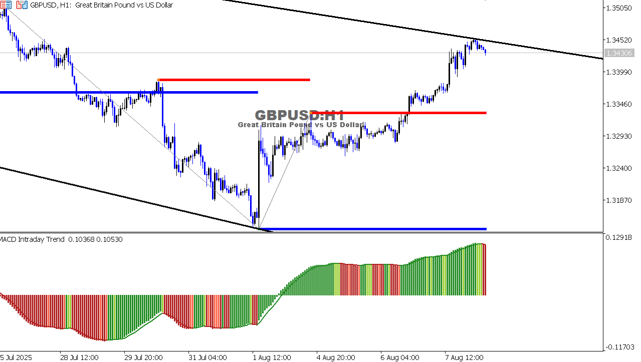 GBP/USD chart on the hourly time frame