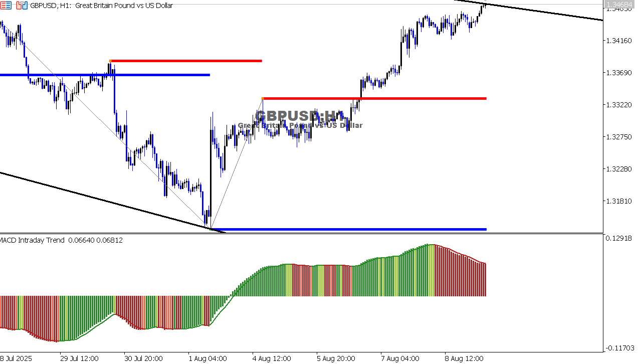 GBP/USD chart on the hourly time frame