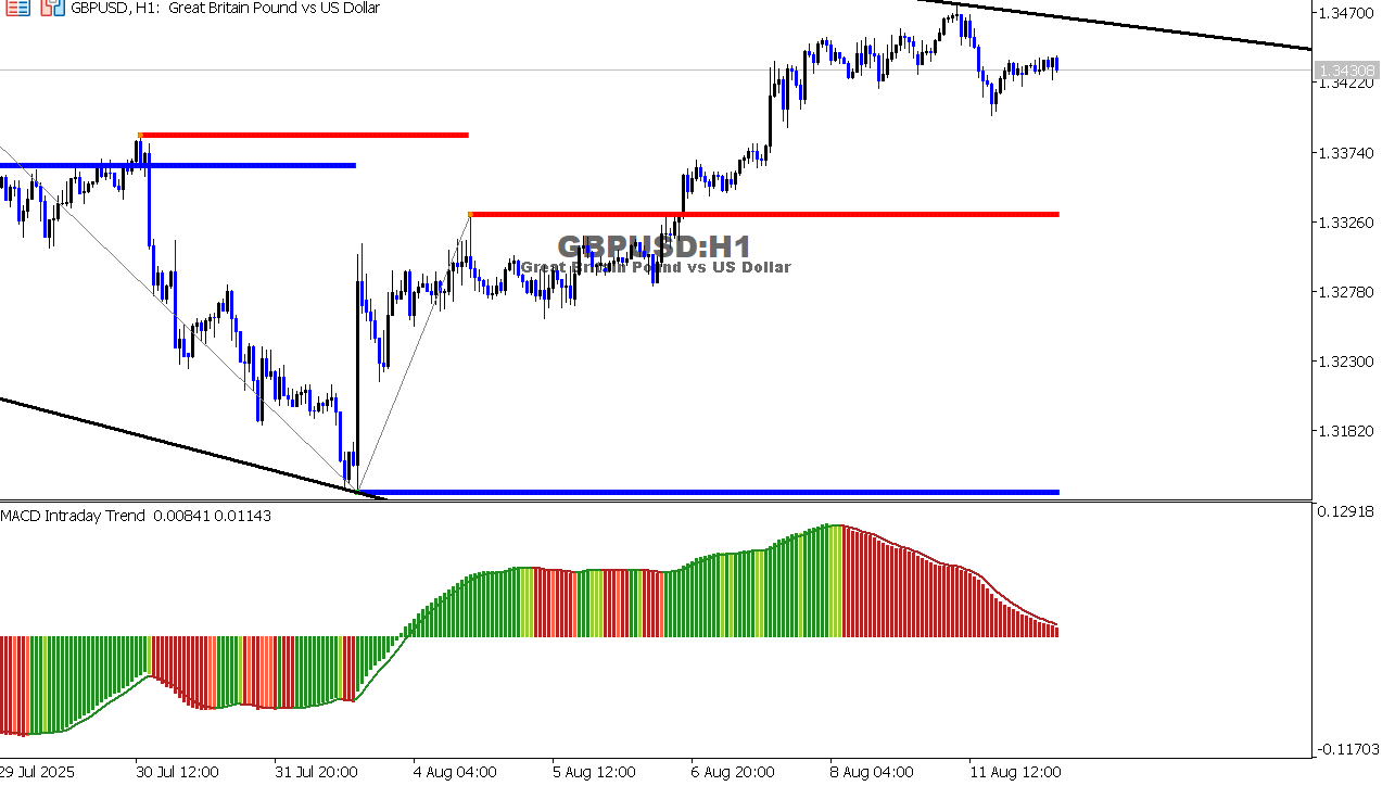 GBP/USD chart on the hourly time frame