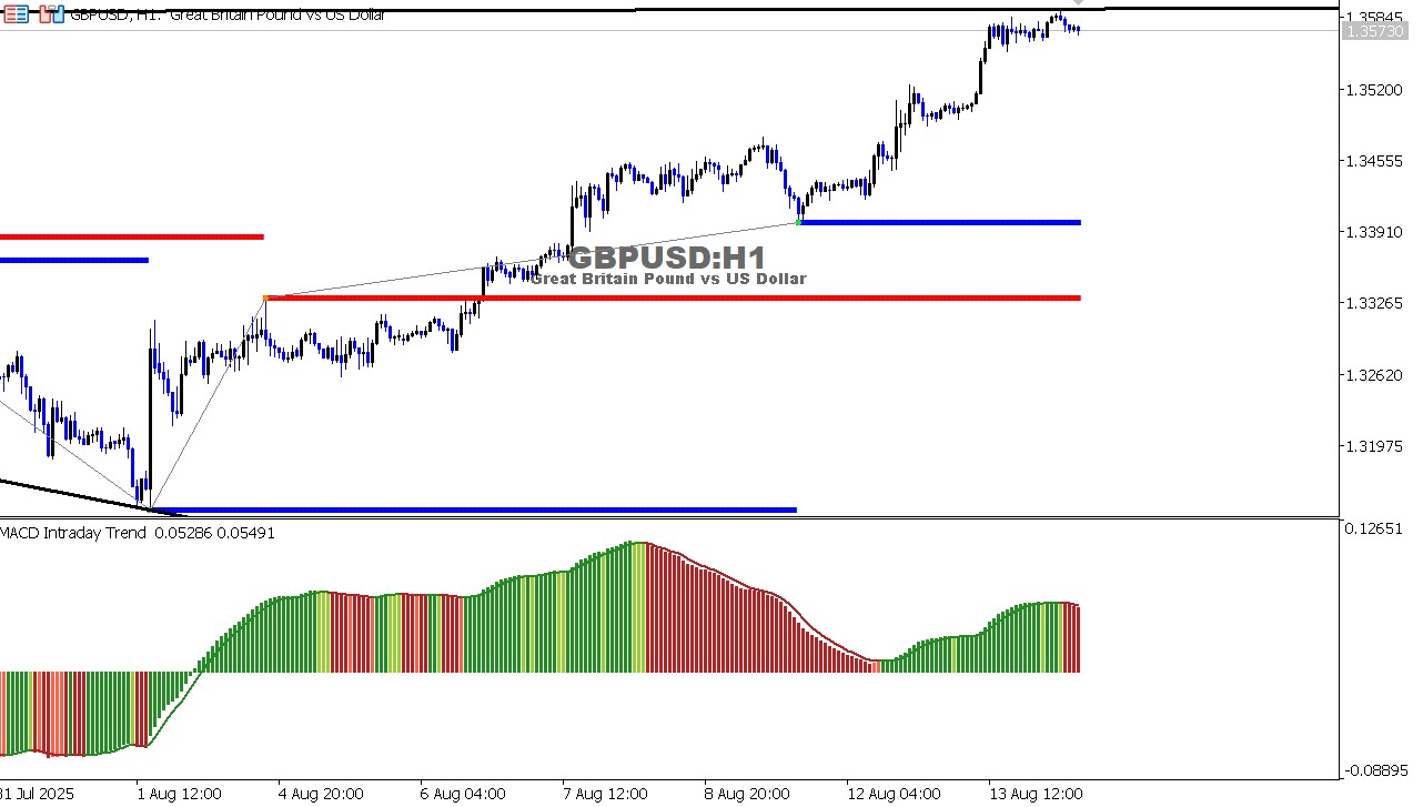 GBP/USD chart on the hourly time frame