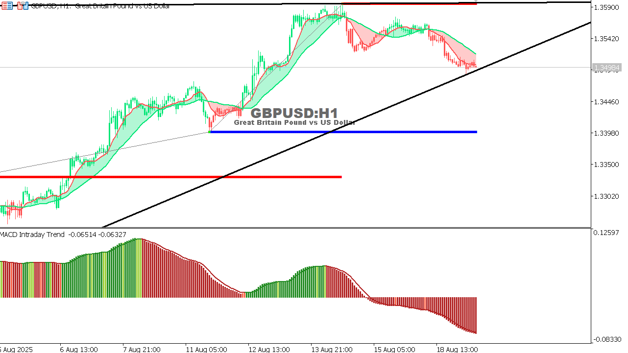 GBP/USD chart on the hourly time frame