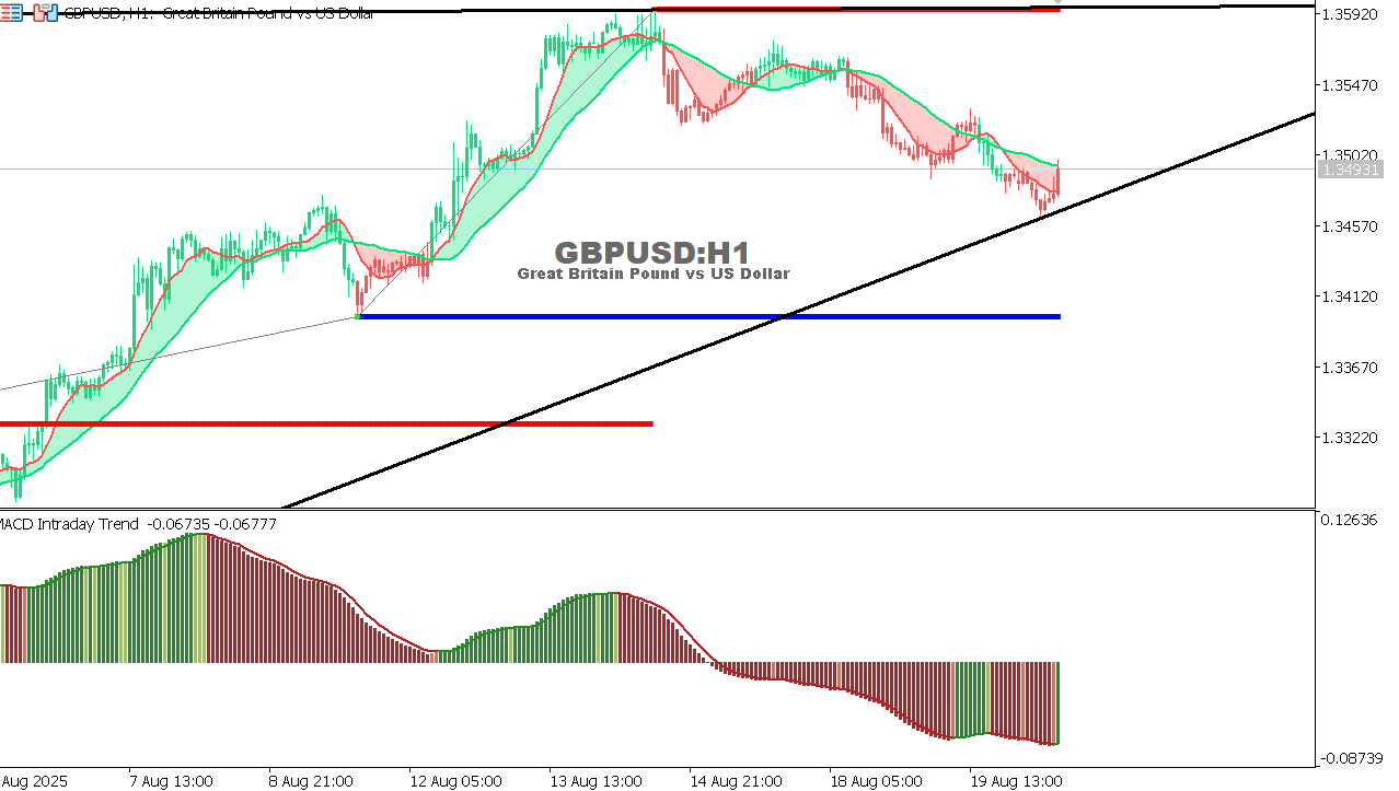 GBP/USD chart on the hourly time frame