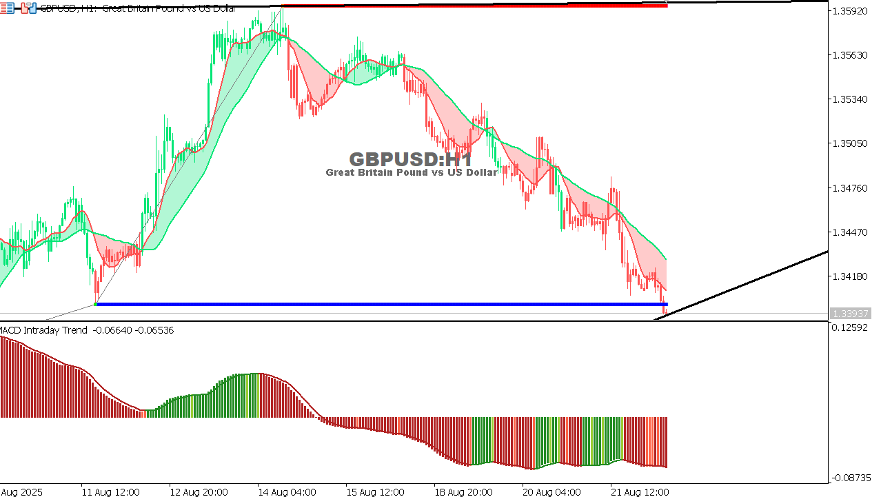GBP/USD chart on the hourly time frame