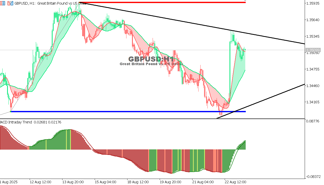 GBP/USD chart on the hourly time frame