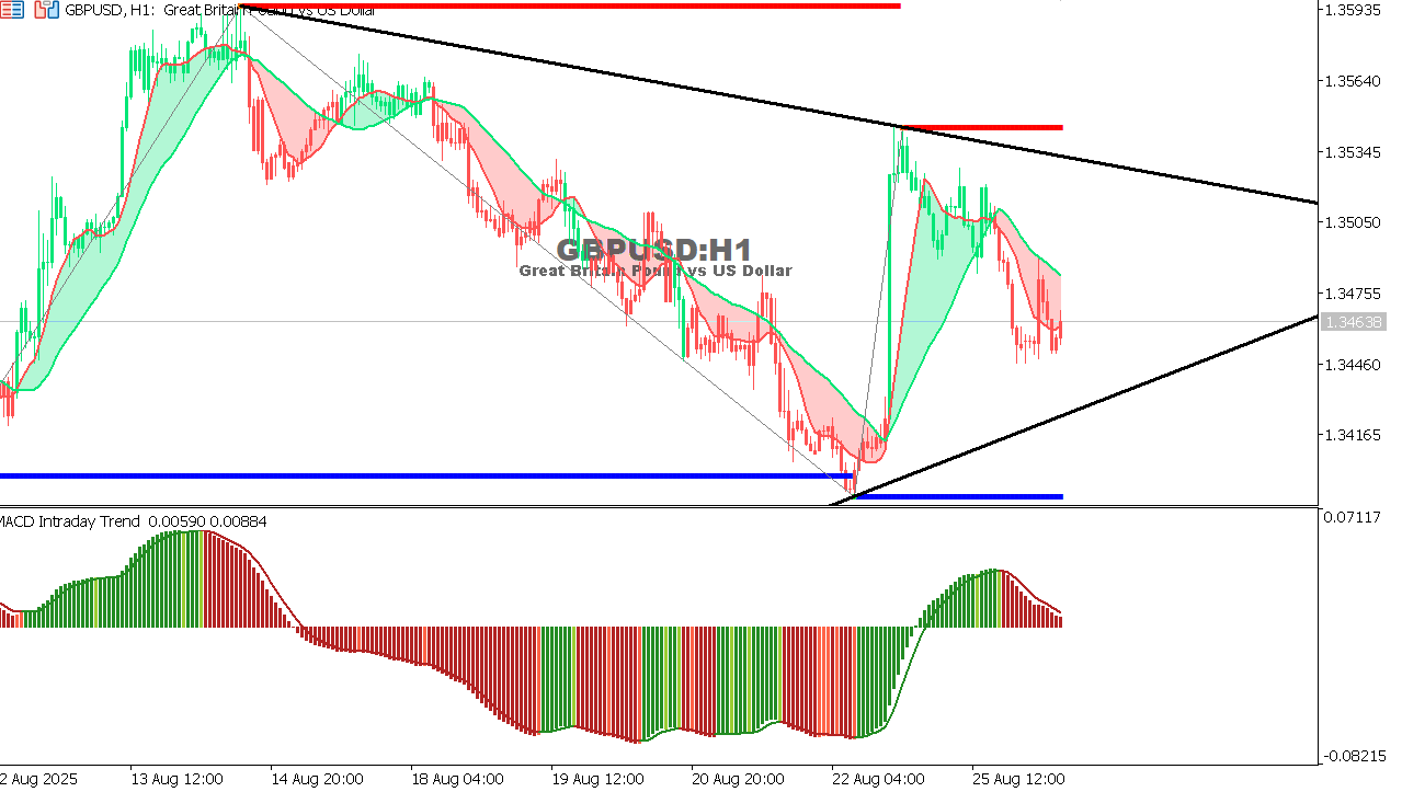 GBP/USD chart on the hourly time frame