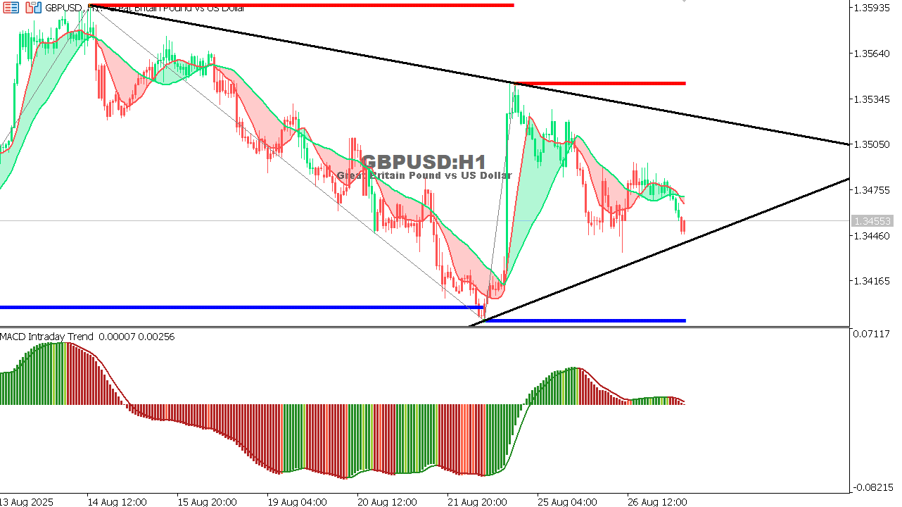 GBP/USD chart on the hourly time frame