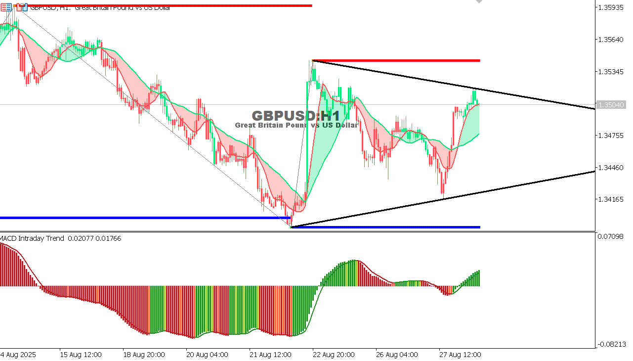 GBP/USD chart on the hourly time frame