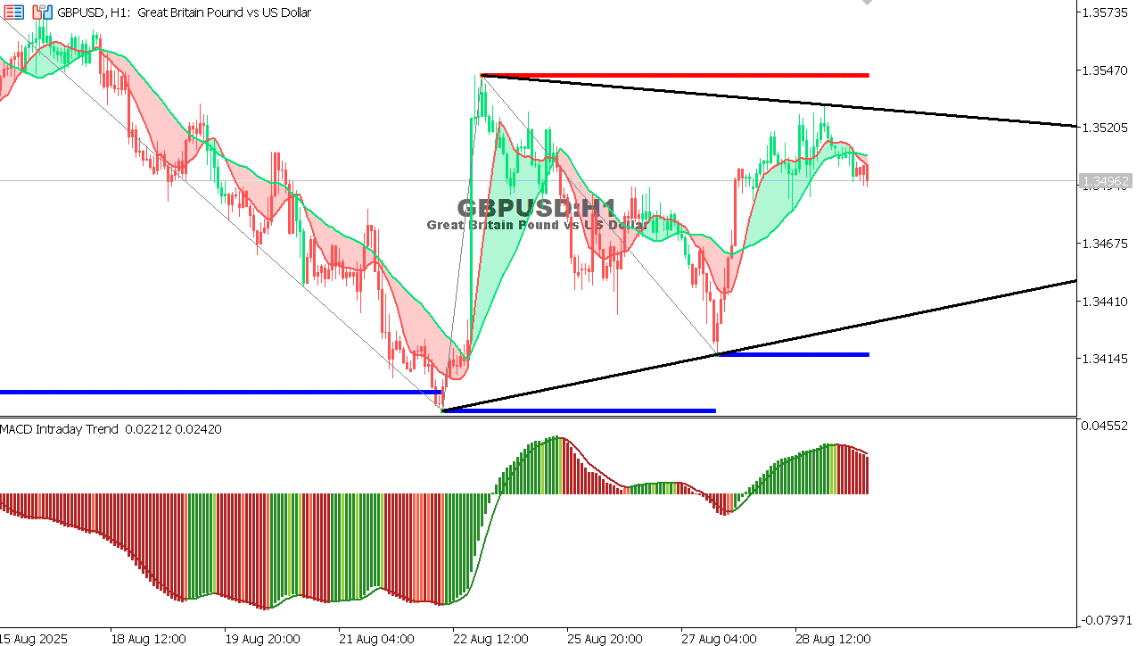 GBP/USD chart on the hourly time frame